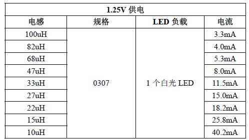 YX8050 LED草坪灯电流调节参数