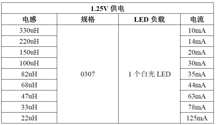 草坪灯方案IC 应用电流调节电感参数