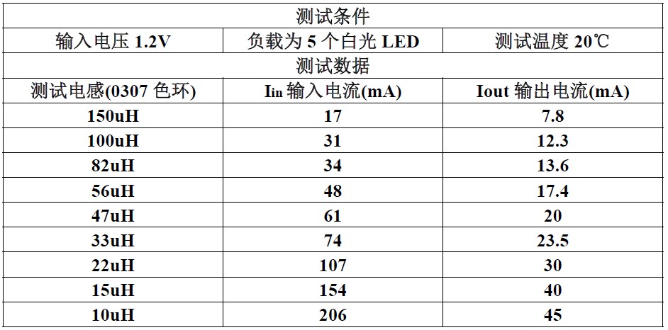 LED草坪灯输出电流方案参数