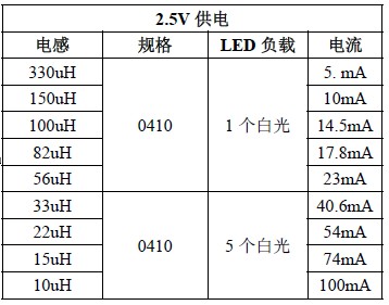 LED应用电流感量要求参考