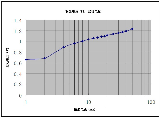 启动电压曲线参数