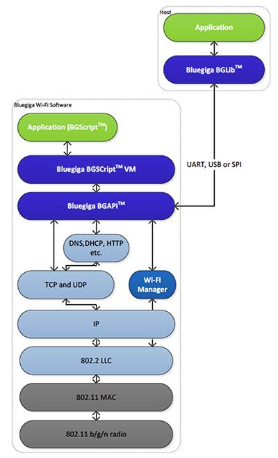 Silicon Labs Bluegiga 软件环境图片