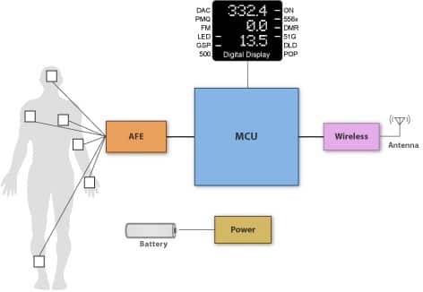 用于传感器信号采集的 Texas Instruments 微控制器 (MCU) 和模拟前端 (AFE) 的图片