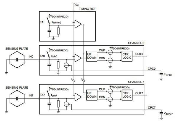 NXP PCF8883 电容式传感器 IC 示意图