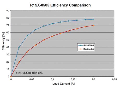 定制设计转换器与 RECOM R1SX 的对比曲线图