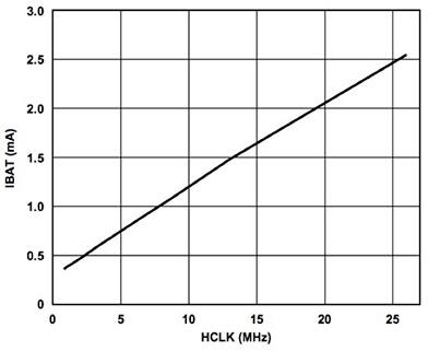 Analog Devices ADuCM3029 调节 MCU 的时钟频率图形