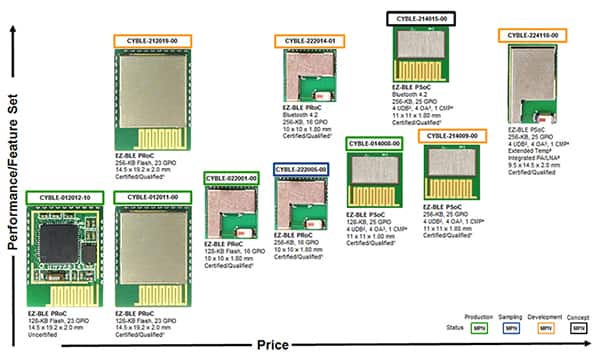 Cypress Semiconductor 的 EZ-BLE 模块图片