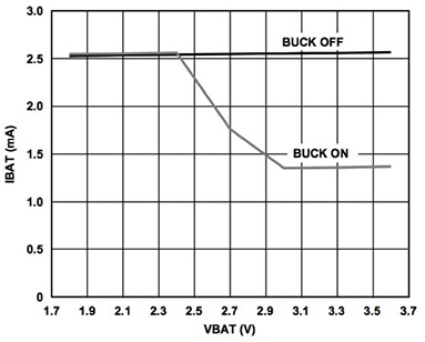 Analog Devices 约高 3 V 的 ADuCM3029 供电 (VBAT) 电压电平图形